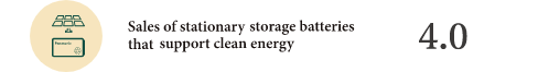Sales of stationary storage batteries that support clean energy : 4.0