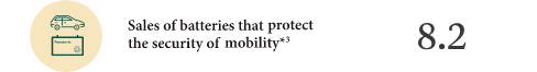 Sales of batteries that protect the security of mobility*3 : 8.2