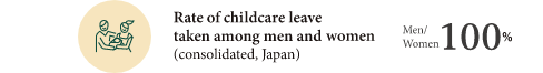 Rate of childcare leave taken among men and women (consolidated, Japan) : Men/Women100%