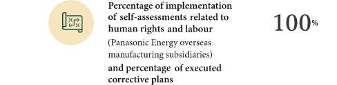 Percentage of implementation of self-assessments related to human rights and labour (Panasonic Energy overseas manufacturing subsidiaries) and percentage of executed corrective plans : 100%