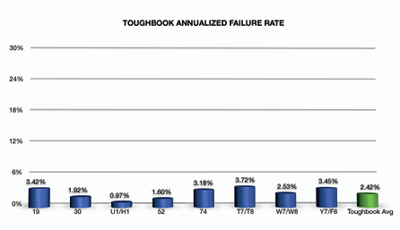 Toughbook Failure Rates