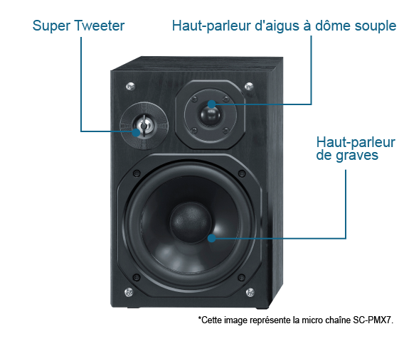 Système de haut-parleurs 3 voies Bass Reflex