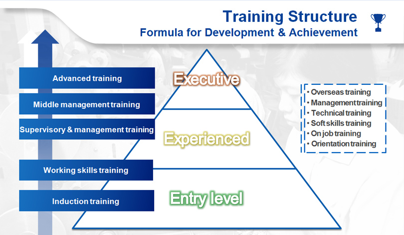 Training Structure
