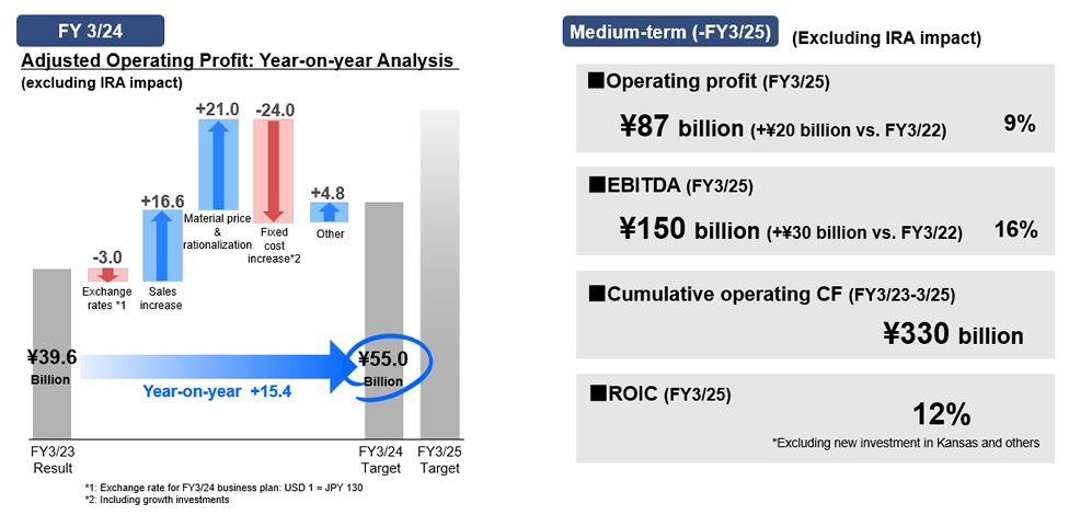 Year-on-year Analysis on Fiscal year ending March 2024 Adjusted operating profit and Medium-term management targets until Fiscal year ending March 2025