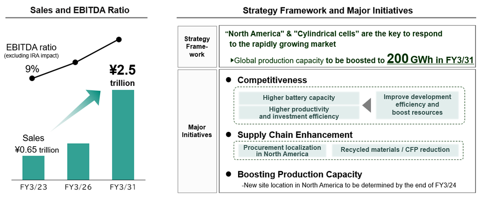 Graph of Sales and EBITDA Ratio, Strategy Framework and Major Initiatives in the In-vehicle Business