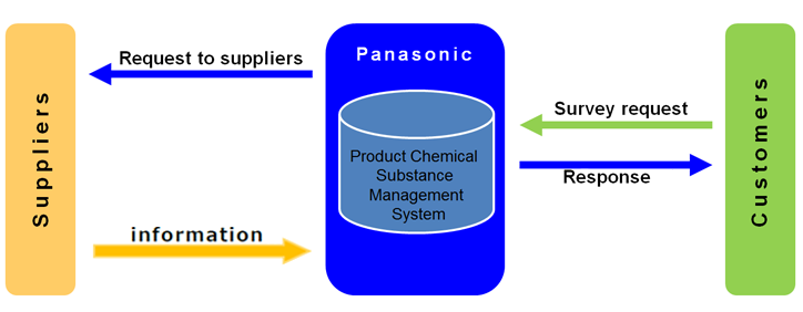 This figure shows the mechanism of chemical substance information transmission. We have built "Product Chemical Substance Management System", it collects information on chemical substances contained in parts and materials delivered by suppliers, and promptly responds to customer's inquiries.