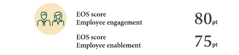 EOS score Employee engagement : 80pt, EOS score Employee enablement : 75pt