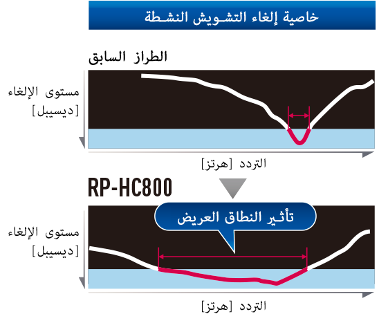 إلغاء التشويش