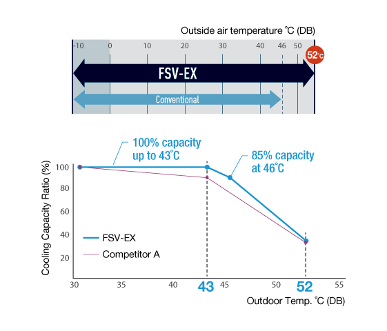 Extended Operation Range Up to 52°C
