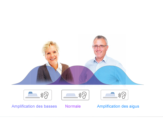 Système sonore personnalisé (égaliseur)