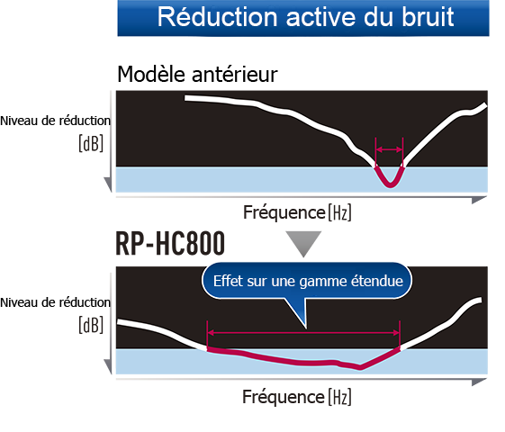 Réduction du bruit