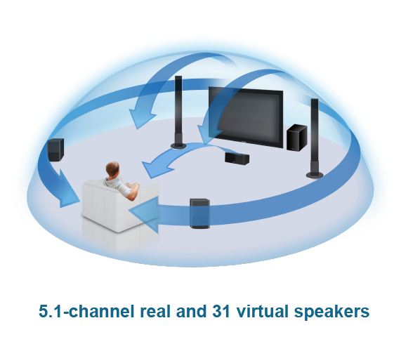 Son surround 3D de qualité cinéma