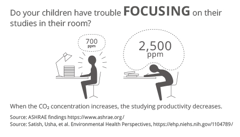 Image showing how when children study in their room, the CO₂ concentration can rise, negatively impacting their ability to concentrate.