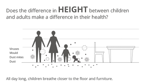 Image showing how viruses and dust are found in high volume near the floor and how since children are shorter, they are physically closer and thus more susceptible to these hazards.