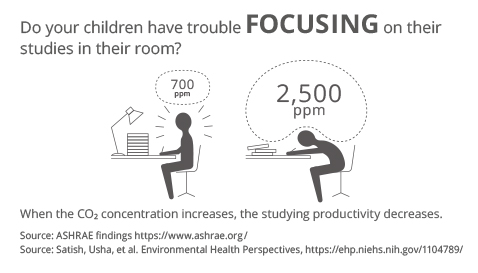 Image showing how when children study in their room, the CO₂ concentration can rise, negatively impacting their ability to concentrate.