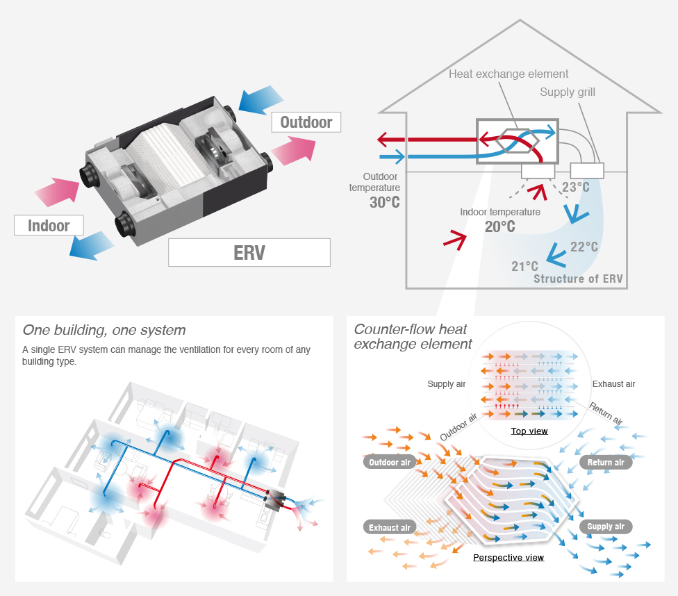 An illustration showing the energy recovery ventilator's system of ventilating indoor air and outdoor air.