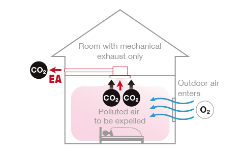 Image of a ceiling-mounted ventilation system and how it is designed to expel humidity from the house.