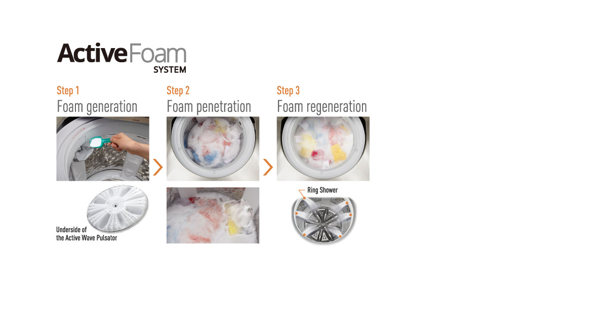 How the ActiveFoam System Works