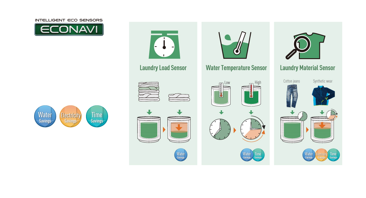 Automatic Eco-friendly Operation