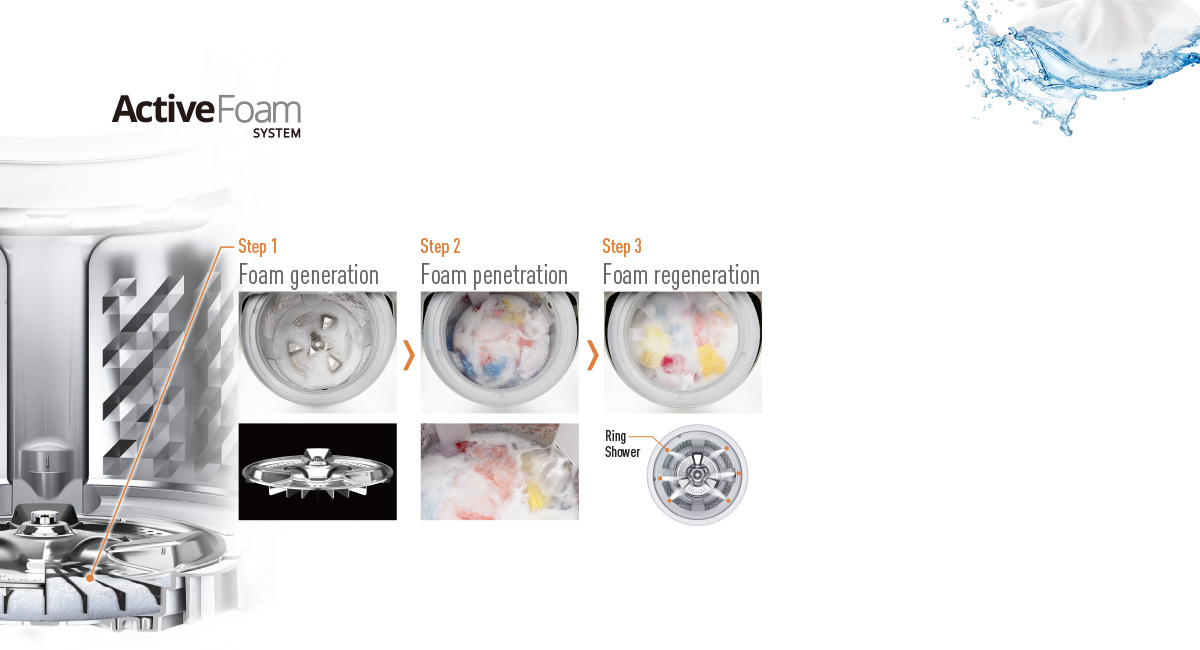 How the ActiveFoam
System Works