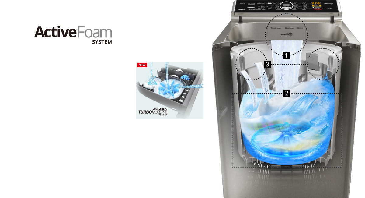 
3-step Foam Generation