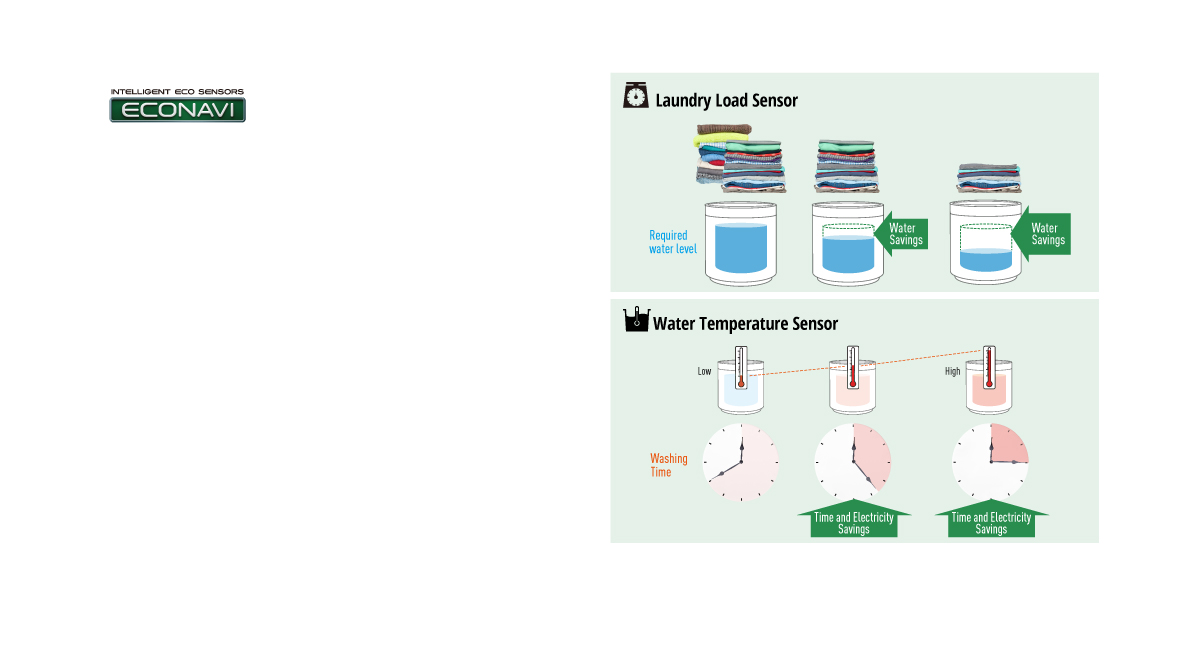 Detects Conditions of Your Laundry and Optimize Energy and Time
