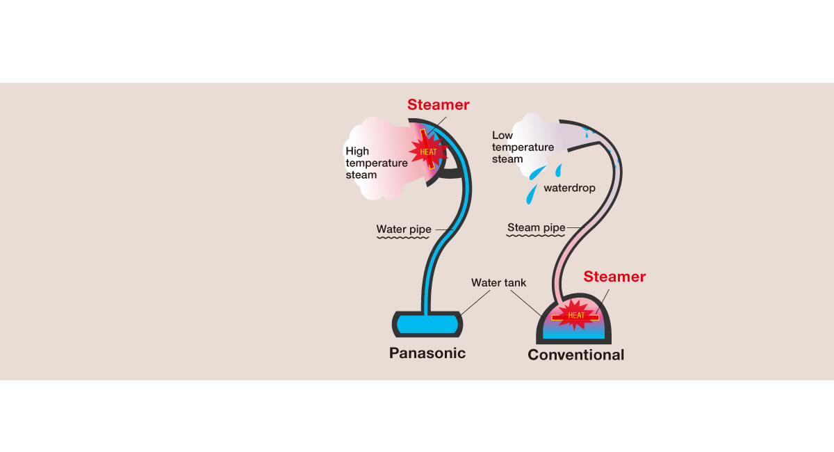 Stable high temperature
steam by unique structure
enables less leakage.