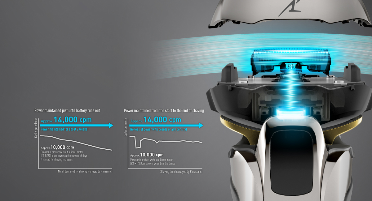 Ultra fast 14,000 cpm linear motor for
smooth cuting
