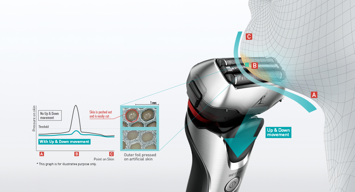 Reduces Burden on Skin
for a Gentle Shave