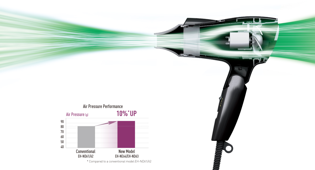 2000W powerful airflow for faster drying
