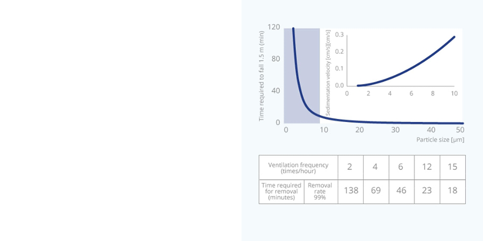 A graph showing the relationship between ventilation frequency and risk of infection