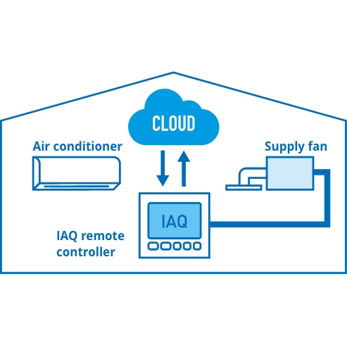 A diagram illustrating the Complete Air Management System with an air conditioner, a remote controller connected with cloud, and a supply air fan