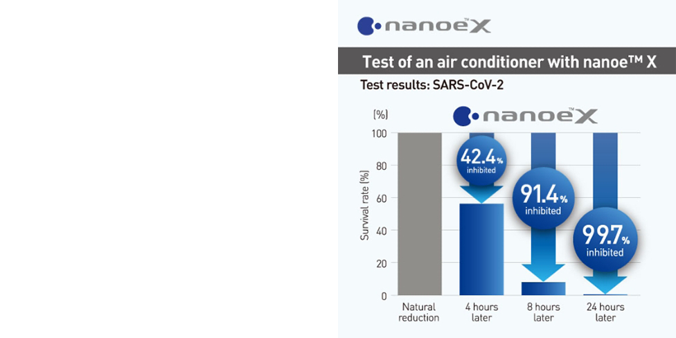 A graph of testing nanoe™ X and SARS-CoV-2