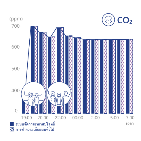 กราฟแสดงวิธีการที่ระบบจัดการคุณภาพอากาศเต็มรูปแบบควบคุมปริมาณ CO2