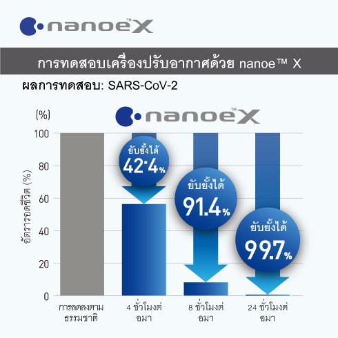 กราฟแสดงการทดสอบ nanoe™ X กับ SARS-CoV-2