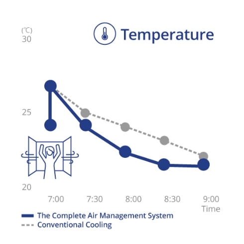 A graph showing the control of indoor temperature with the Complete Air Management System