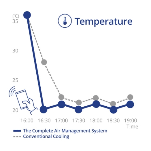 A graph showing how the Complete Air Management System controls temperature