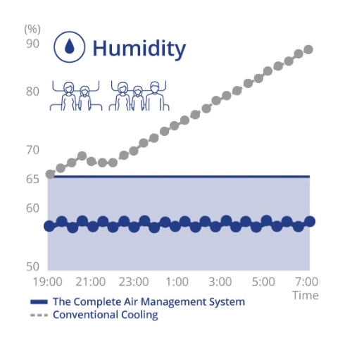 A graph showing how the Complete Air Management System controls humidity