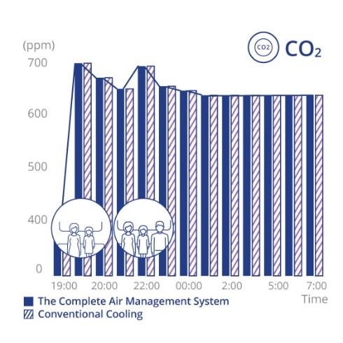 A graph showing how the Complete Air Management System controls CO2 volume