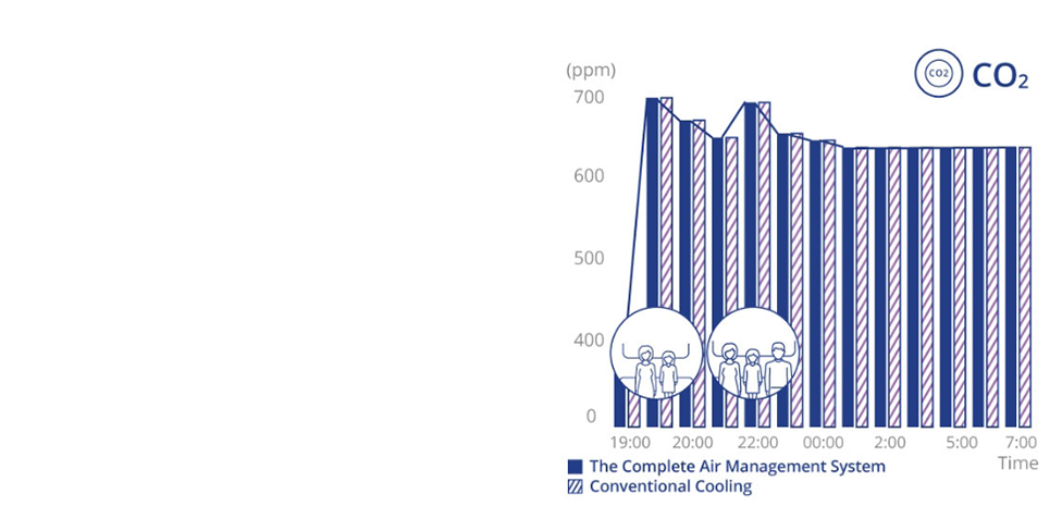 A graph showing how the Complete Air Management System controls CO2 volume