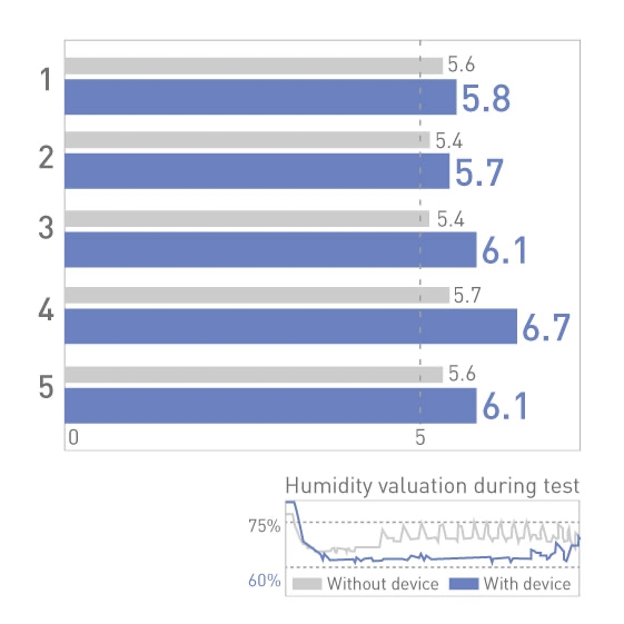 A graph of the impact of humidity on alterness, motivation, mood, calmness, and appetite on sleep