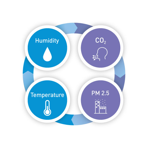 A diagram showing the objects of sensing, CO2, PM 2.5, temperature, and humidity
