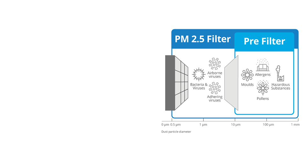 A diagram filtering PM 2.5 from the air