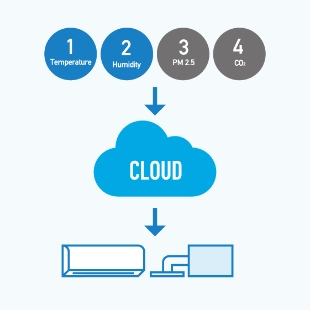 A diagram how the cloud controls the air conditioner and supply fan