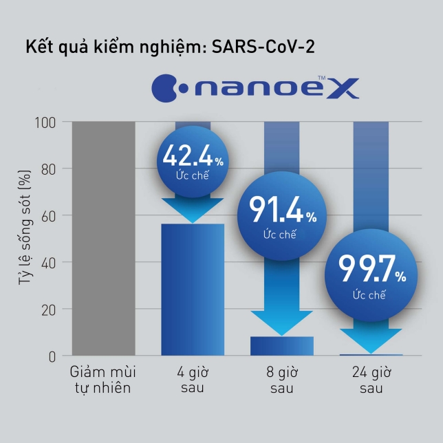 nanoe™ X ức chế hiệu quả đối với virus corona (SARS-CoV-2) bám trên bề mặt