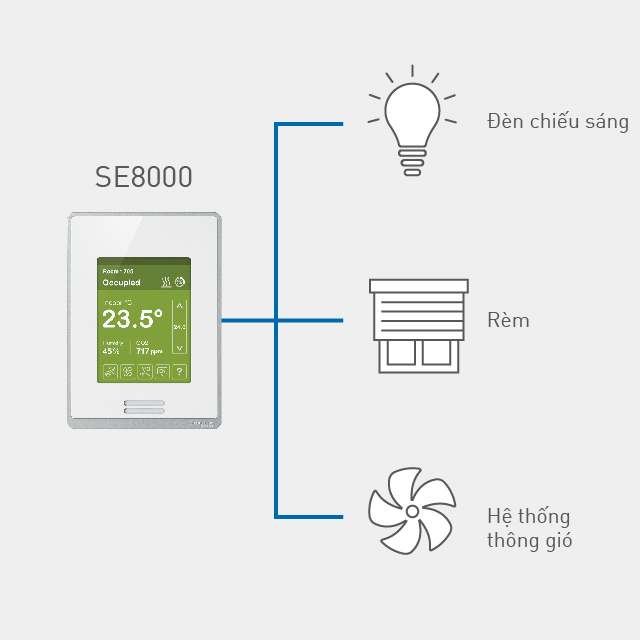 3. Điều khiển thiết bị khác