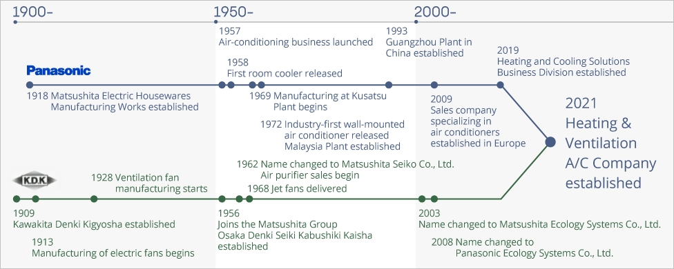 There is a corporate development chart which shows the history until Heating & Ventilation AC Company, Panasonic Corporation was established in 2022, while showing Kawakita Denki Kigyosha being established in 1909, followed by Matsushita Electric Housewares Manufacturing Works established in 1918, and SANYO Electric Co., Ltd. established in 1947 being built into one.