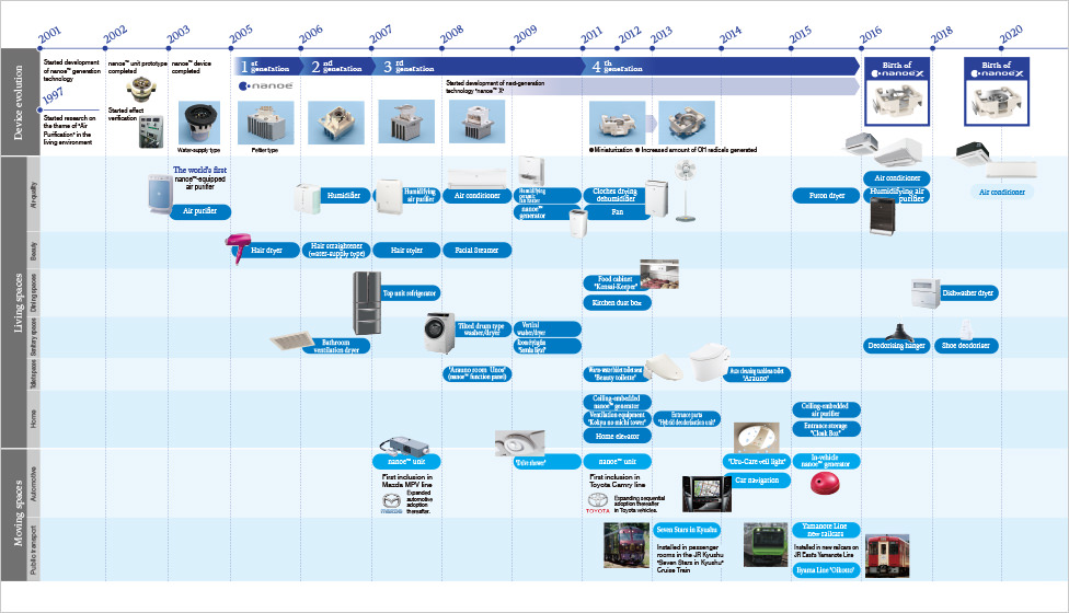 صورة توضح تاريخ تطور المنتجات باستخدام تقنية ™nanoe على مدار 20 عامًا