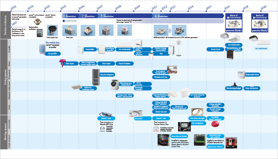 Una imagen en la que se muestra la historia del desarrollo de productos utilizando la tecnología nanoe™ durante más de 20 años