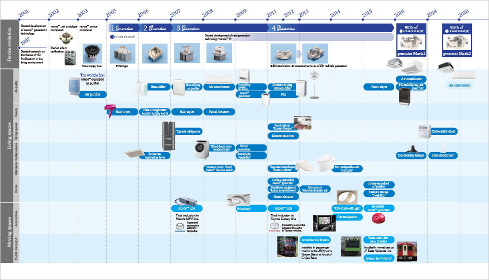 An image showing the history of the development of products using nanoe™ technology over 20 years